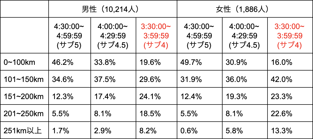 月間走行距離の表