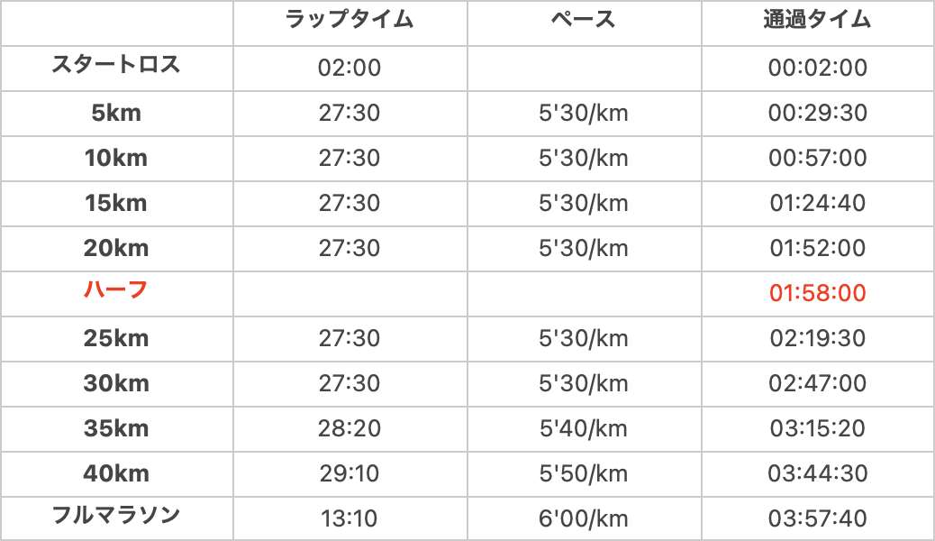 サブ4のペース表