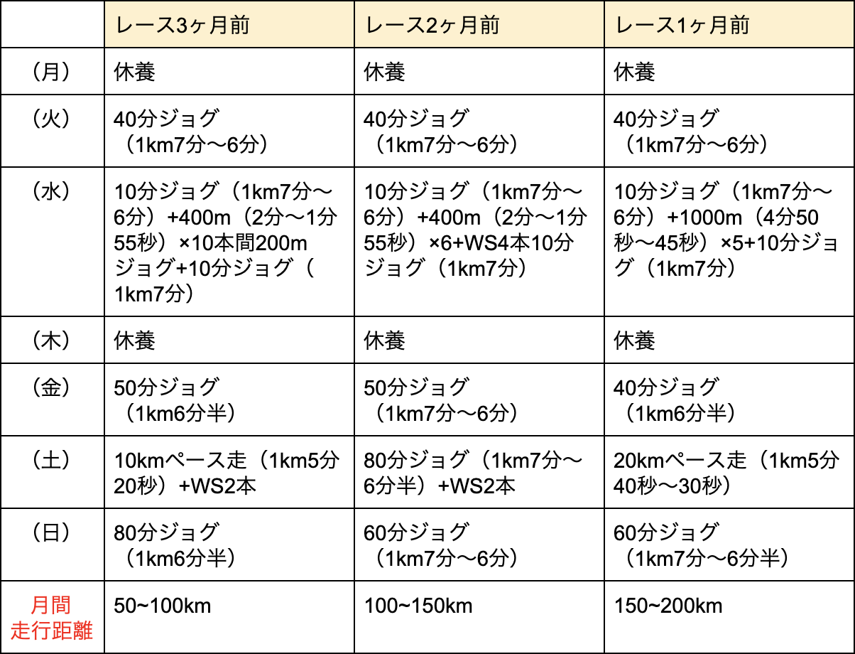 月間走行距離から考えるトレーニング表