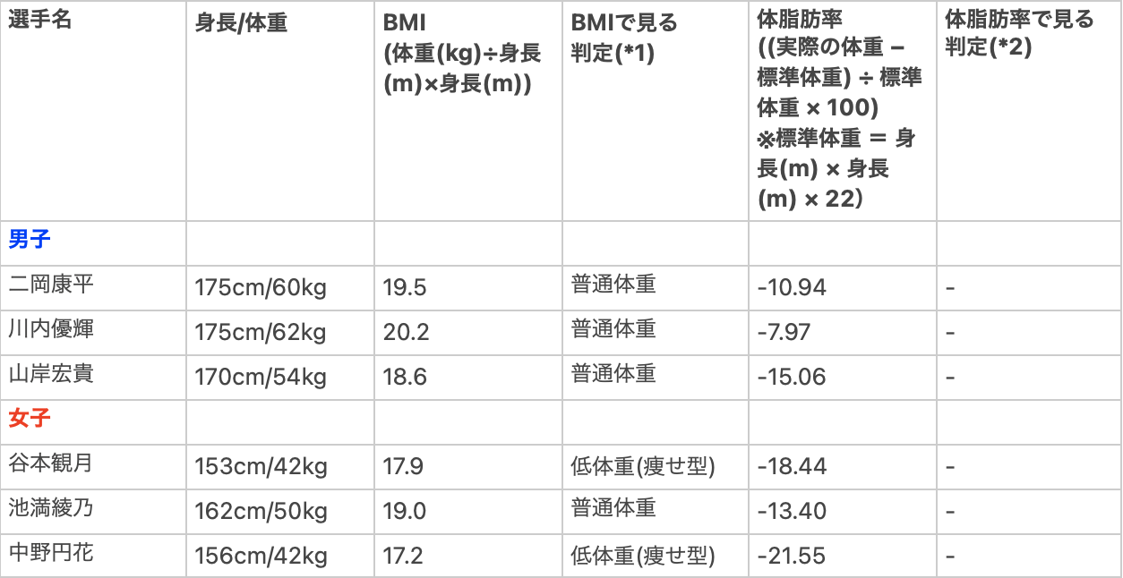 マラソントップランナーのBMIと体脂肪率表