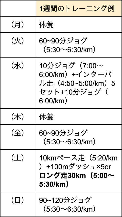 スピード型ランナーがサブ3.5を達成するためのトレーニング表