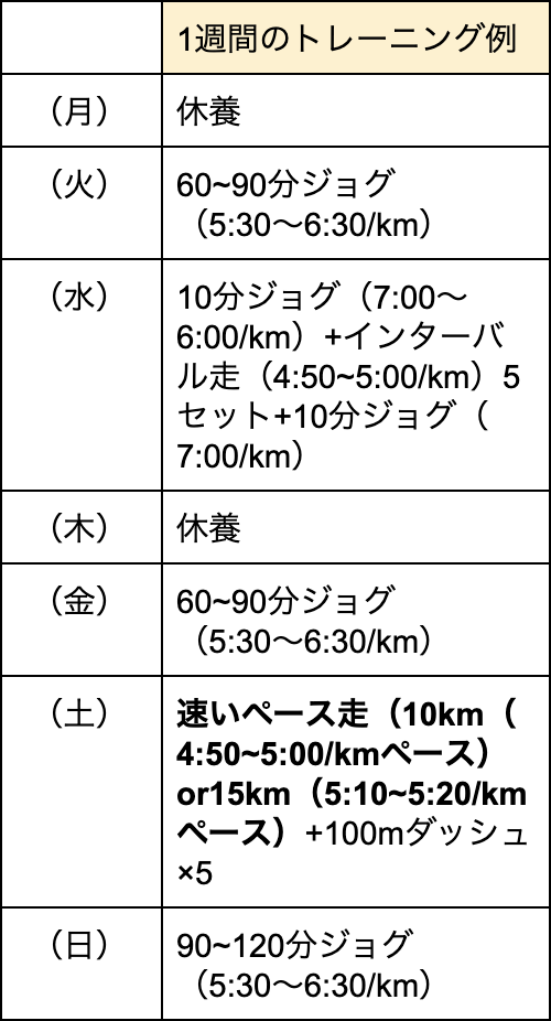 スタミナ型ランナーがサブ3.5を達成するために必要なトレーニング表