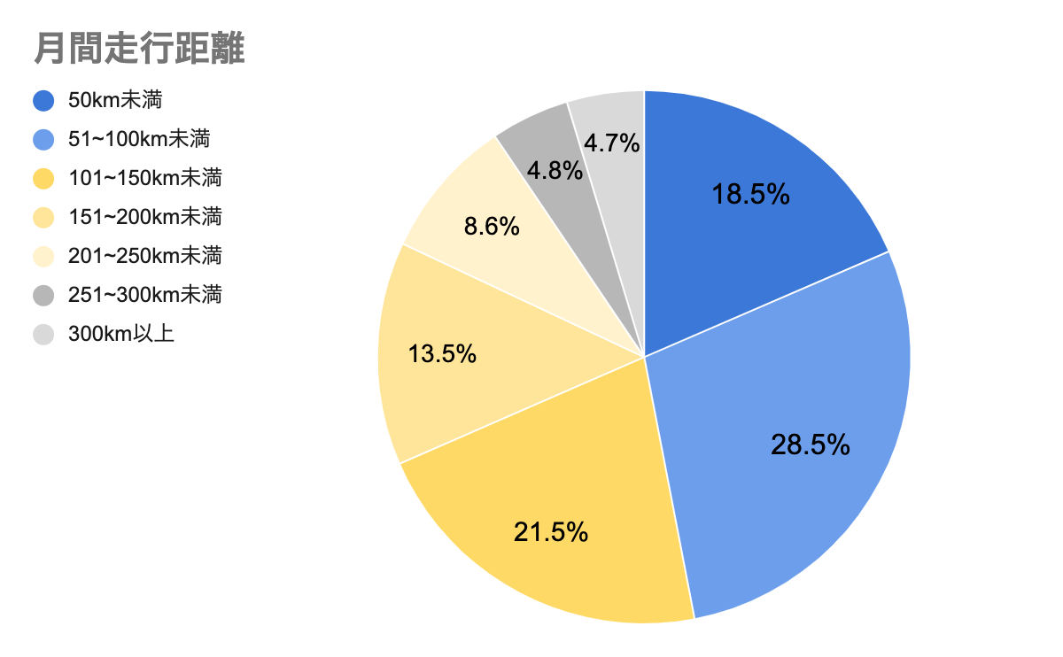 月間走行距離のグラフ